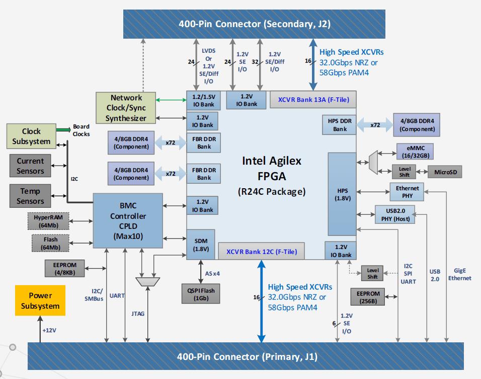 Agilex eSOM Block Diagram