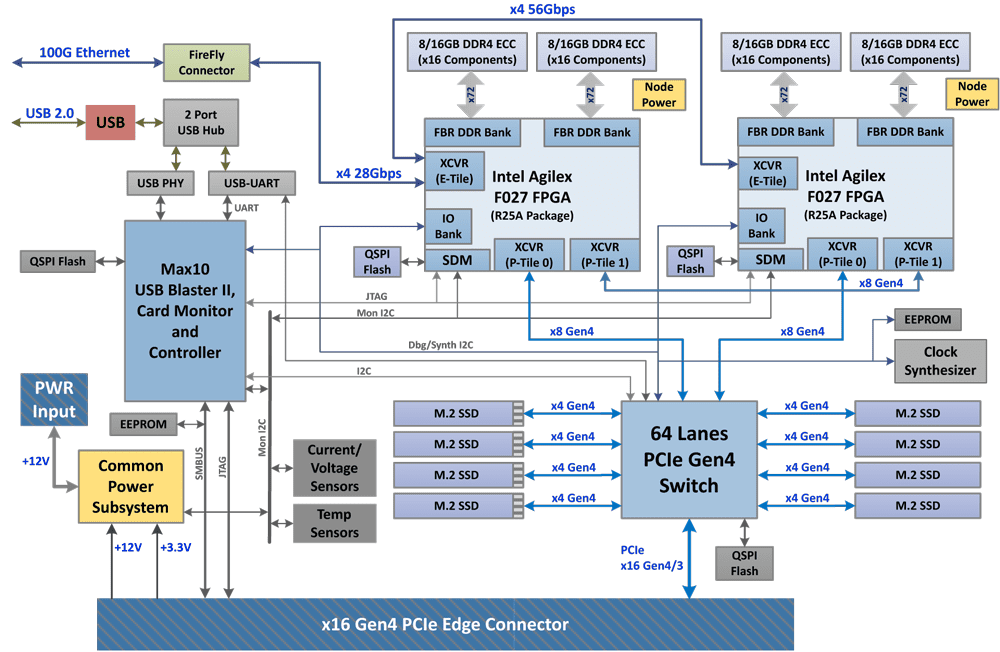 DUALAG Block Diagram