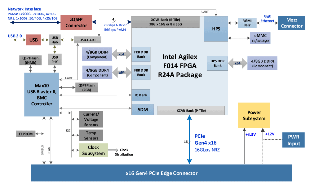 LP PCIe Block Diagram