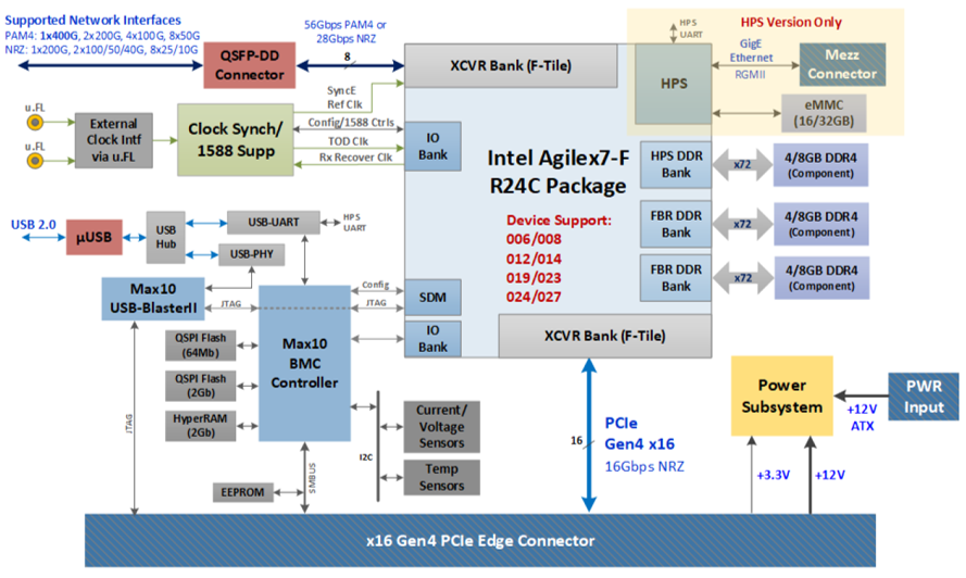 NC220 Block Diagram